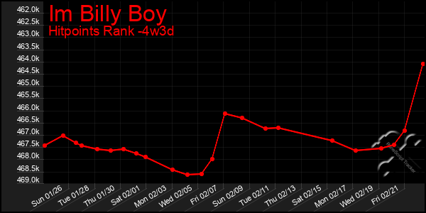 Last 31 Days Graph of Im Billy Boy