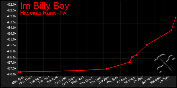 Last 7 Days Graph of Im Billy Boy