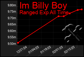 Total Graph of Im Billy Boy