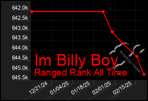 Total Graph of Im Billy Boy