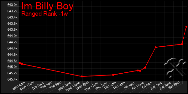 Last 7 Days Graph of Im Billy Boy