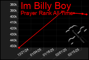 Total Graph of Im Billy Boy