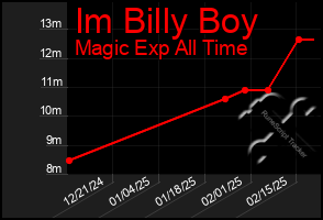 Total Graph of Im Billy Boy