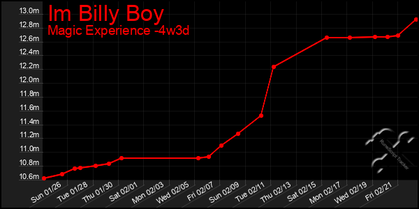 Last 31 Days Graph of Im Billy Boy