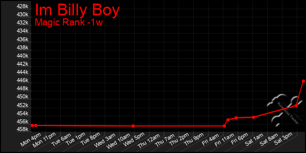 Last 7 Days Graph of Im Billy Boy