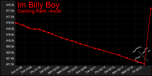 Last 31 Days Graph of Im Billy Boy