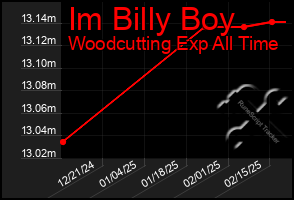 Total Graph of Im Billy Boy