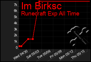 Total Graph of Im Birksc
