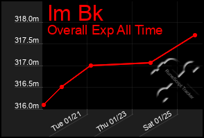 Total Graph of Im Bk