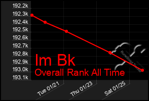 Total Graph of Im Bk