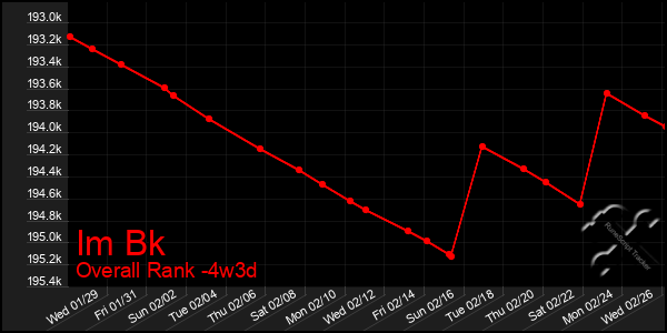 Last 31 Days Graph of Im Bk