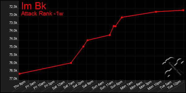 Last 7 Days Graph of Im Bk