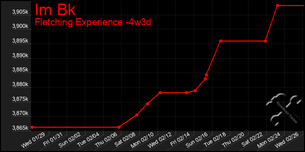 Last 31 Days Graph of Im Bk