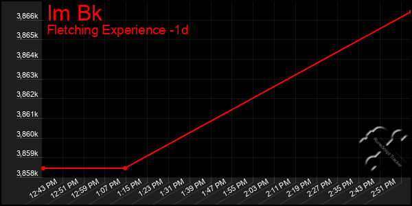 Last 24 Hours Graph of Im Bk