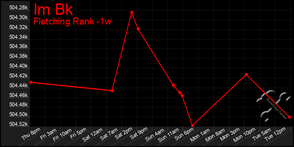 Last 7 Days Graph of Im Bk