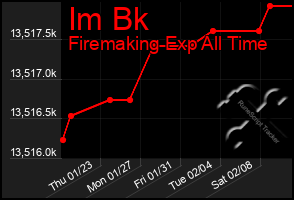 Total Graph of Im Bk