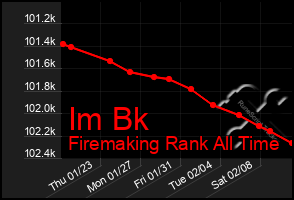 Total Graph of Im Bk