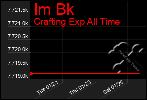 Total Graph of Im Bk