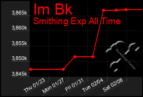 Total Graph of Im Bk