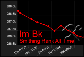 Total Graph of Im Bk