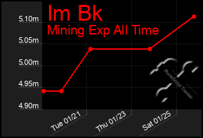 Total Graph of Im Bk