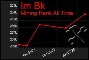 Total Graph of Im Bk