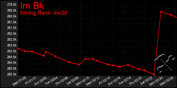 Last 31 Days Graph of Im Bk