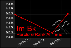 Total Graph of Im Bk