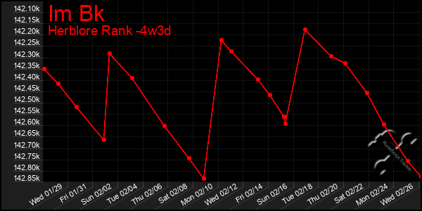 Last 31 Days Graph of Im Bk