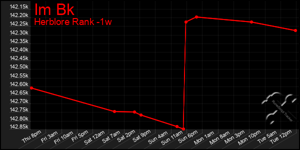 Last 7 Days Graph of Im Bk