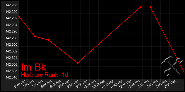 Last 24 Hours Graph of Im Bk