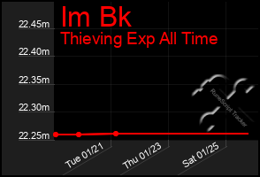 Total Graph of Im Bk