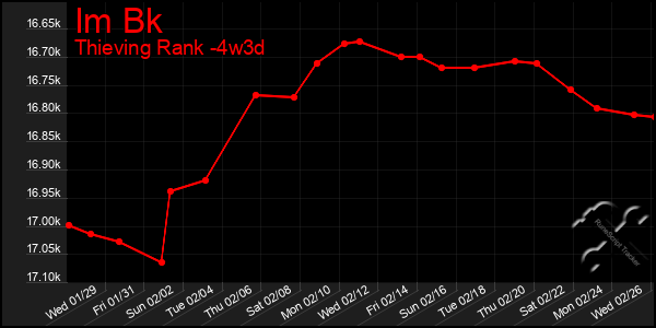 Last 31 Days Graph of Im Bk