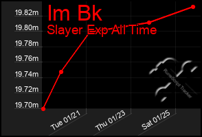 Total Graph of Im Bk