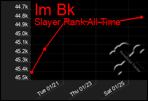 Total Graph of Im Bk