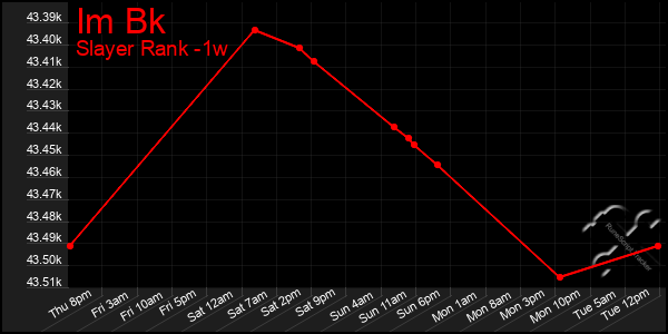 Last 7 Days Graph of Im Bk