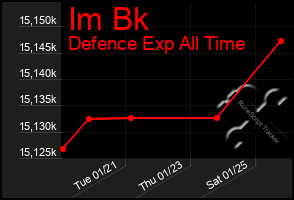 Total Graph of Im Bk