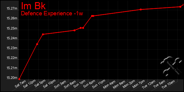 Last 7 Days Graph of Im Bk