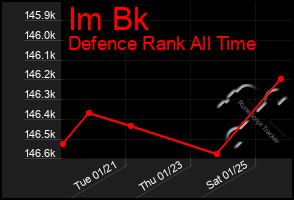 Total Graph of Im Bk