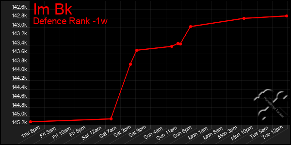 Last 7 Days Graph of Im Bk