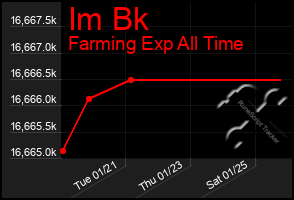 Total Graph of Im Bk