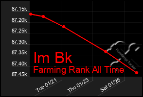 Total Graph of Im Bk