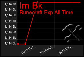 Total Graph of Im Bk