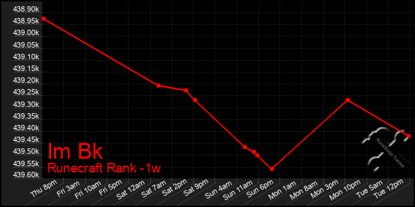 Last 7 Days Graph of Im Bk