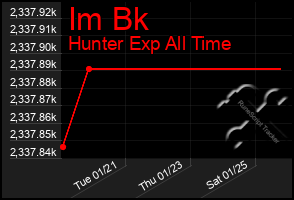 Total Graph of Im Bk