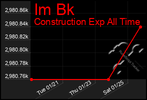 Total Graph of Im Bk