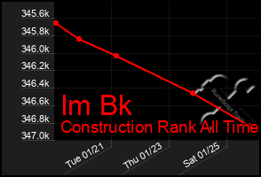 Total Graph of Im Bk