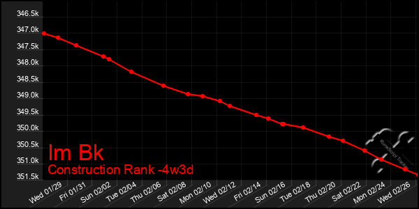 Last 31 Days Graph of Im Bk