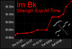 Total Graph of Im Bk