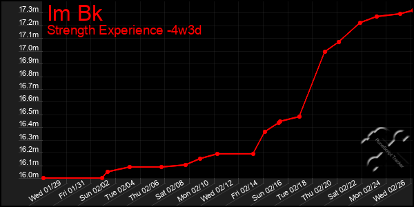 Last 31 Days Graph of Im Bk